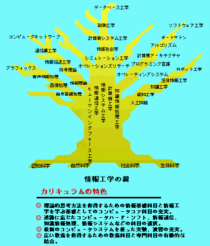情報工学の樹