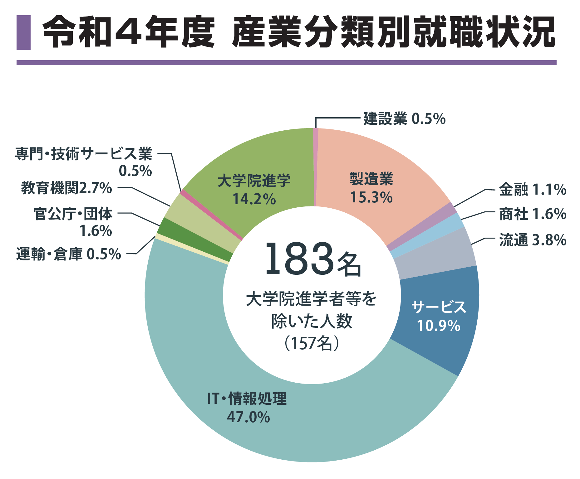 情報工学科就職状況